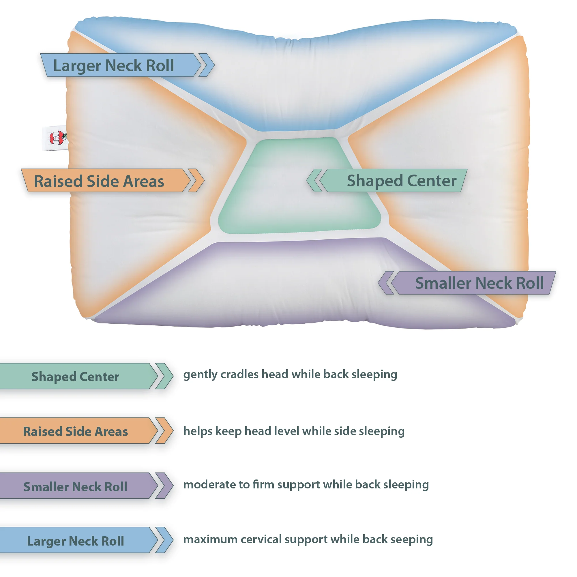 Tri-Core Cervical Support Pillow